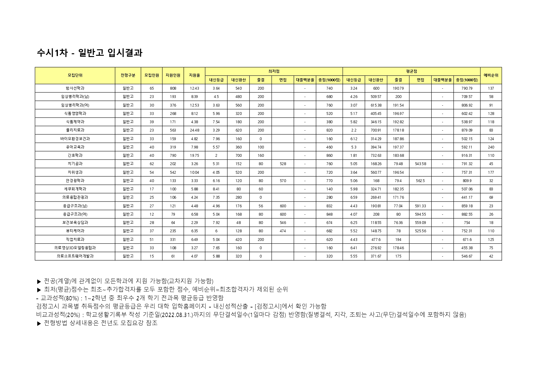 2023 수시1차 일반고전형